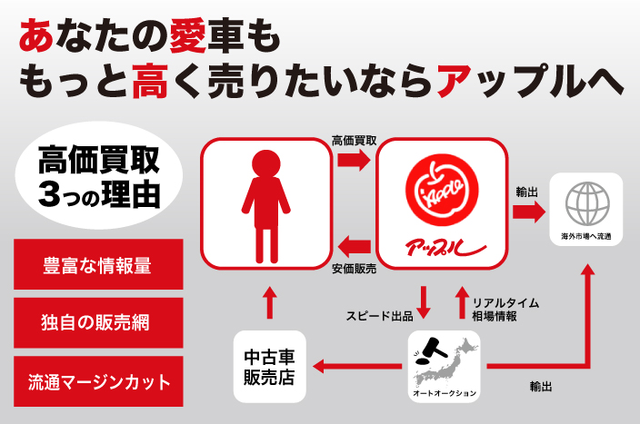 あなたも愛車ももっと高く売りたいならアップルへ